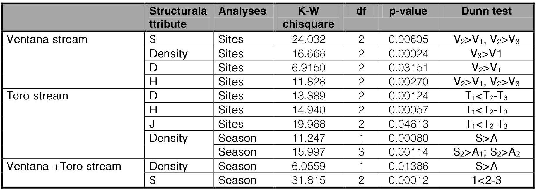 Kruskal-Wallis non-parametric test on the structural attributes of the assemblage along the sampling sites and between seasons.