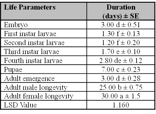 The total developmental time-periods of life parameters (egg hatching to adult) of Aedes albopictus.