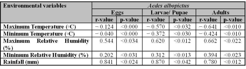 Mosquito abundance and monthly average environmental variable (temperature, relative humidity, and rainfall) presented through Pearson coefficient correlation (r-values) and multiple linear regression (p-values) from January 2019 to December 2020.