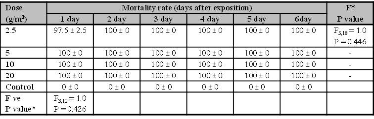 Mortality rate (%) of Blattella germanica adults (mean � se) exposed to different doses of DE ACN-1 for six days on the concrete surface.