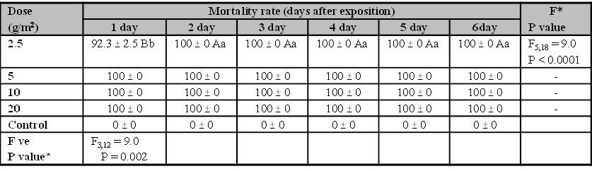 Mortality rate (%) of Blattella germanica adults (mean � se) exposed to different doses of DE ACN-1 for six days on the parquet surface.