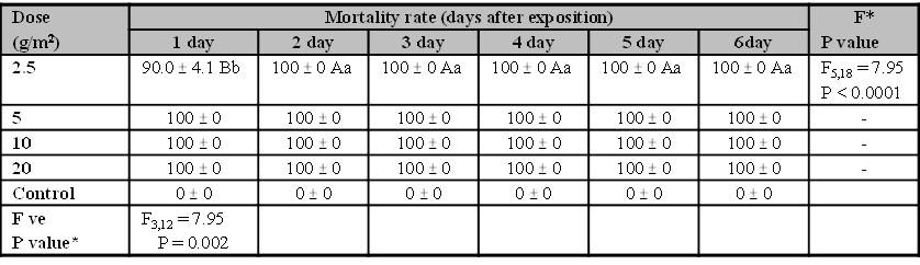 Mortality rate (%) of Blattella germanica adults (mean � se) exposed to different doses of DE ACN-1 for six days on the ceramic surface.