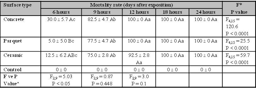 Mortality of Blattella germanica adults exposed to 5 g/m2 of DE ACN-1 for different times on concrete, parquet, ceramic surfaces.