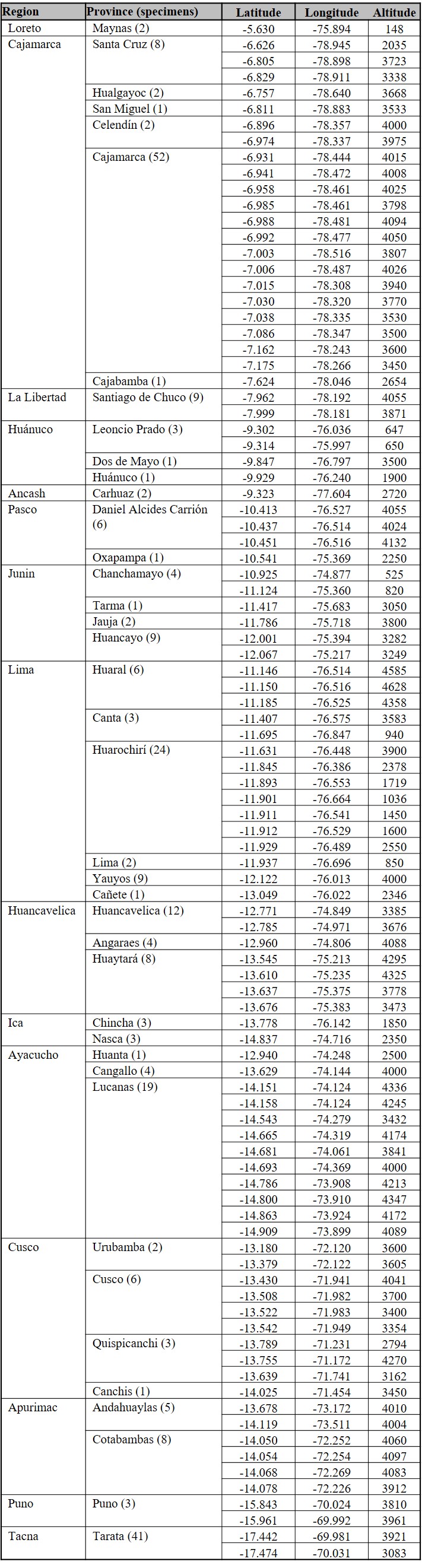 Distribution records of undetermined specimens of the genus Pilobalia arranged in regions and provinces of Peruvian territory. Specimen numbers in parentheses. Geographic coordinates in decimal degrees and altitude in meters