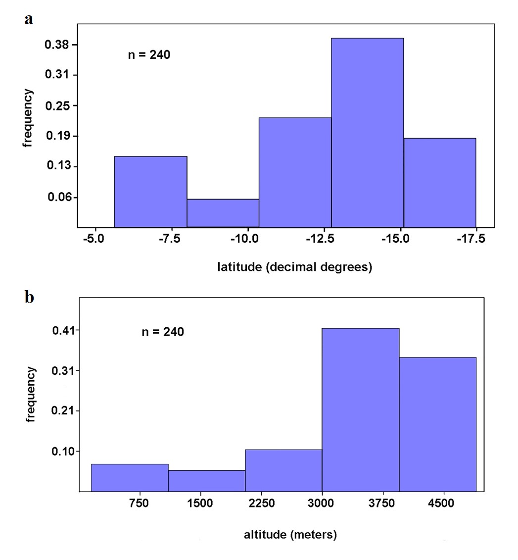 Histogram plots for distribution data of genus Pilobalia in Peru. a. latitude (decimal degrees). b. altitude (meters).