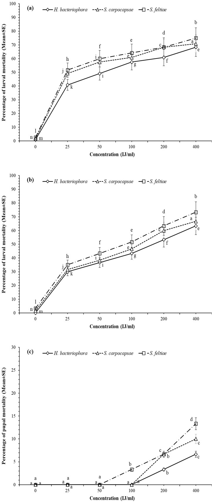 Nematode induced mortality of 2nd instar larvae of the tomato leafminer, Tuta absoluta a) outside gallery, b) inside gallery, and c) pupae within each trial (control is concentration=0 (IJ/ml).