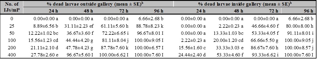 The effect of different concentrations of Steinernema feltiae on mortality of 2nd instar larvae of the tomato leafminer, Tuta absoluta inside and outside gallery at different concentrations and exposure times.