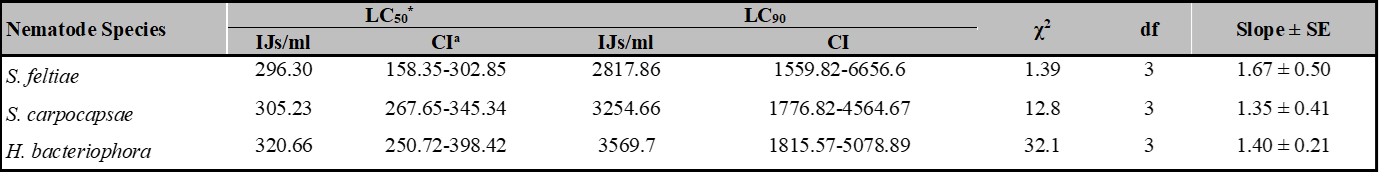  LC50 and LC90 values of Steinernema feltiae, S. carpocapsae and Heterorhabditis bacteriophora applied against 2nd larval instars of the tomato leafminer, Tuta absoluta inside gallery at different concentrations of nematodes.