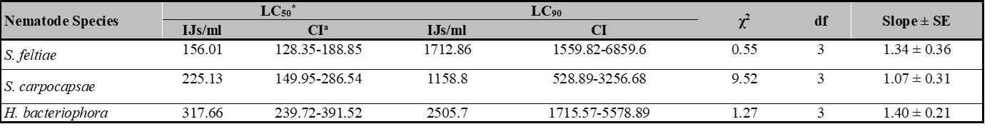 LC50 and LC90 values of Steinernema feltiae, S. carpocapsae and Heterorhabditis bacteriophora applied against 2nd larval instars of the tomato leafminer, Tuta absoluta outside gallery at different concentrations of nematodes.