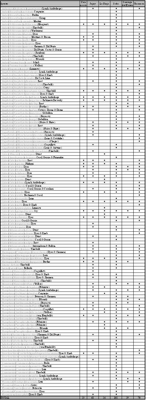 Mosquito species present in northwestern Argentina