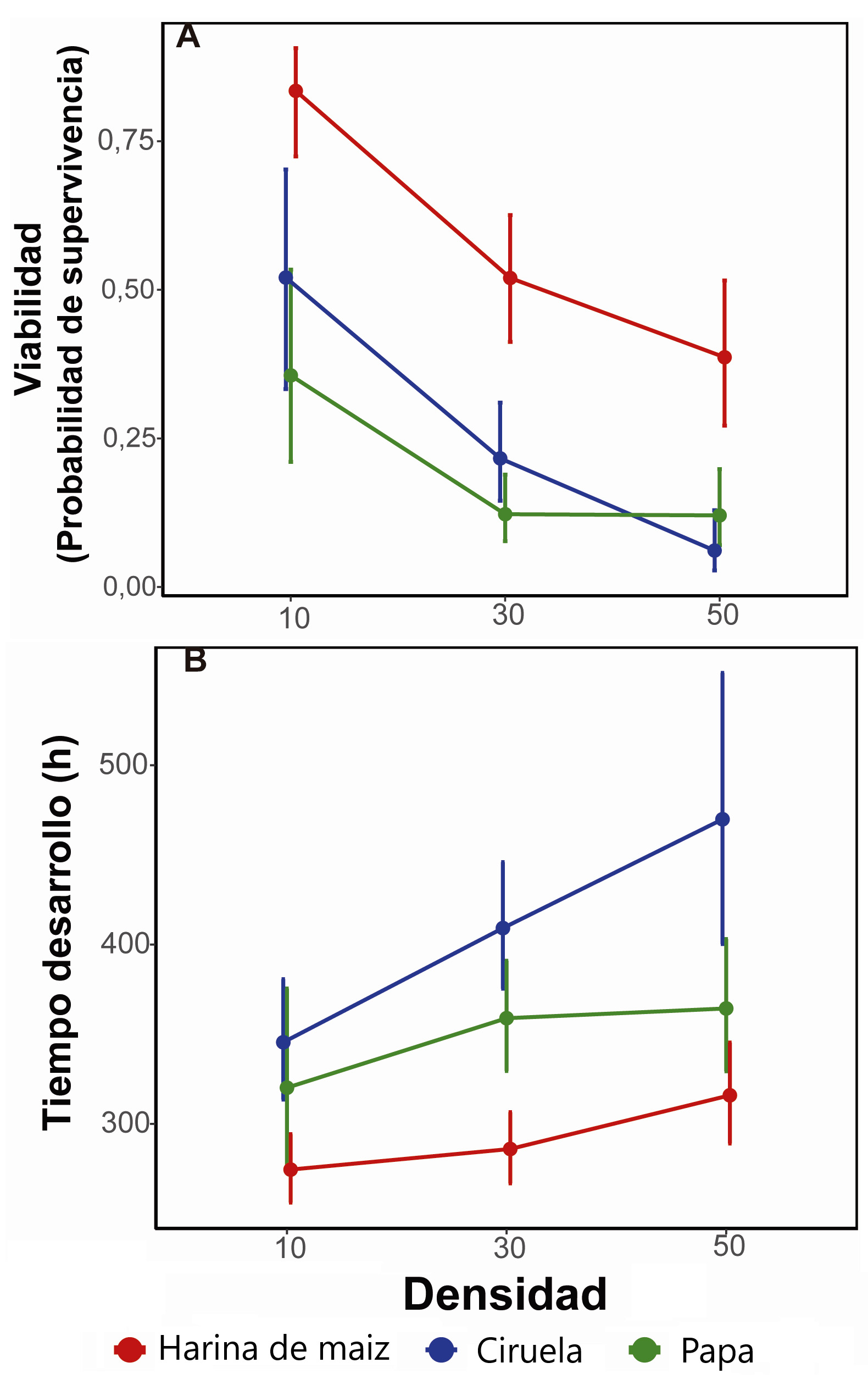 Valores medios con su intervalo de confianza del 95% para los valores esperados de los GLMMs para la viabilidad (A) y el tiempo de desarrollo (B) en funci�n de la dieta y la densidad.