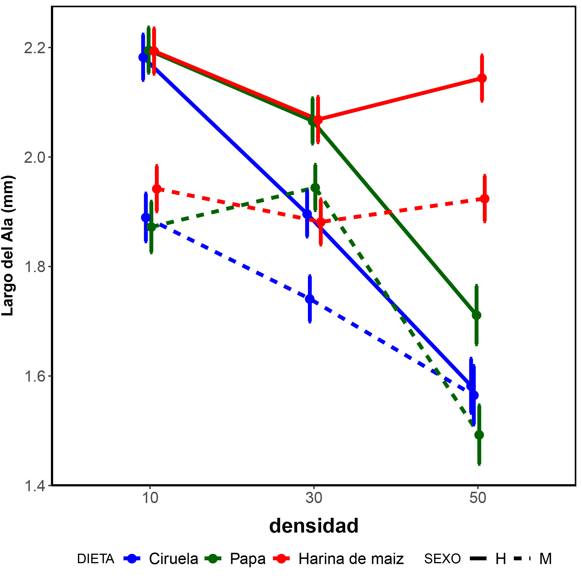 Valores medios con su intervalo de confianza del 95% para los valores esperados del largo del ala en funci�n de la dieta, densidad y sexo.