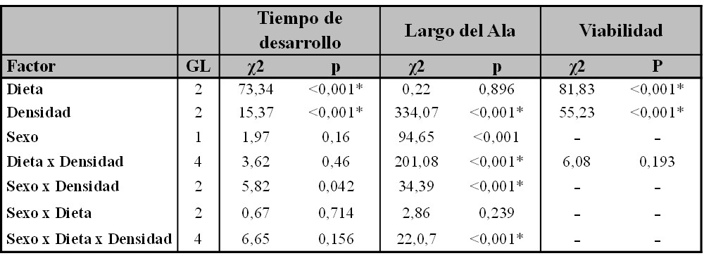 Resultados de los GLMMs realizados para los caracteres de vida en Drosophila suzukii.