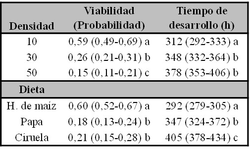Valores medios predichos por el modelo con su intervalo de confianza del 95% estimados, entre par�ntesis, para los factores Dieta y Densidad para la Viabilidad y el Tiempo de desarrollo. Las letras diferentes denotan diferencias significativas entre los valores medios.