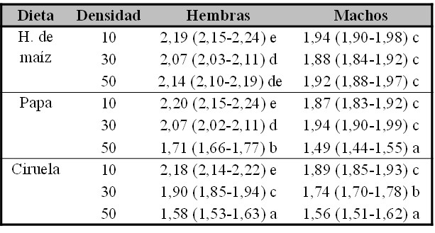 Valores medios predichos por el modelo con su intervalo de confianza del 95% estimado, entre par�ntesis, para el factor Tama�o corporal, estimado a partir del largo del ala (mm). Las letras diferentes denotan diferencias significativas entre los valores medios.