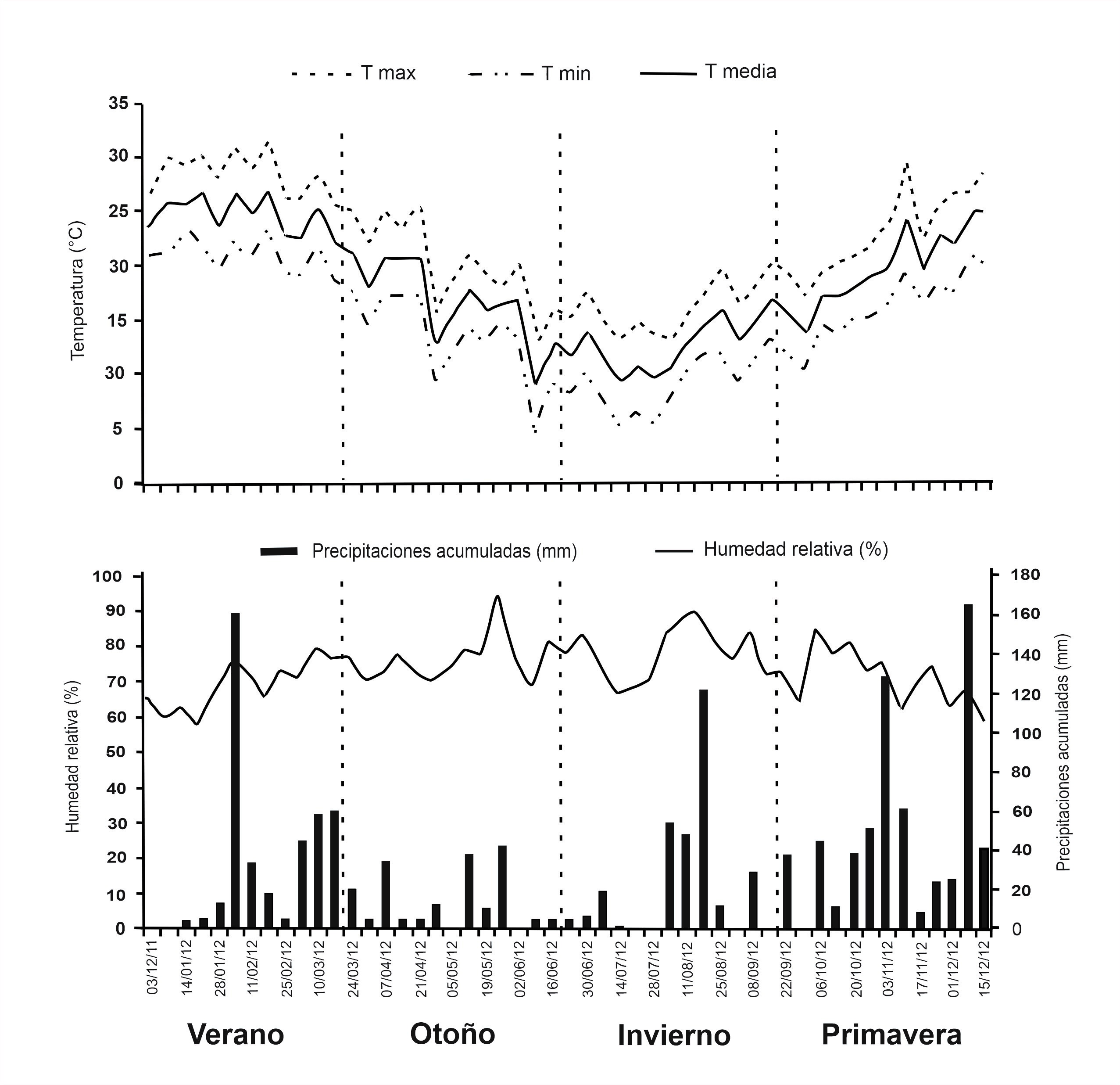 Variables climticas durante el perodo de estudio. (T max) temperatura semanal mxima, (T min) temperatura semanal mnima, (T media) temperatura semanal media.