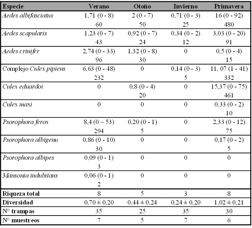 Abundancia e ndices de riqueza especfica y diversidad de mosquitos adultos hembra en actividad diurna capturados en la Reserva Ecolgica Costanera Sur (Ciudad Autnoma de Buenos Aires, Argentina) entre diciembre de 2011 y diciembre de 2012.