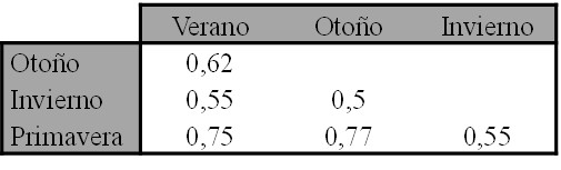  ndices de similitud de Dice-Sorensen entre estaciones para todas las especies de mosquitos adultos hembra en actividad diurna capturadas en la Reserva Ecolgica Costanera Sur (Ciudad Autnoma de Buenos Aires, Argentina) entre diciembre de 2011 y diciembre de 2012.