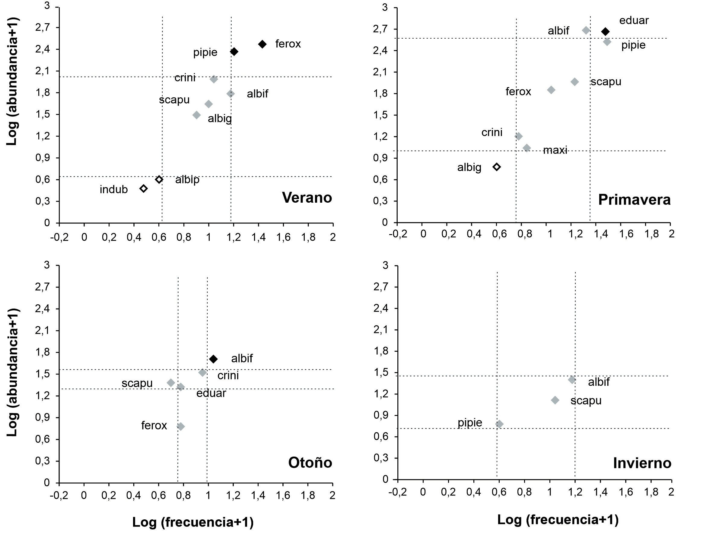 Grficos de dispersin de especies de mosquitos adultos en actividad diurna segn su abundancia (nmero de individuos) y frecuencia (nmero de muestreos en que estuvo presente) en cada estacin del ao. () especies centrales, () especies comunes, () especies raras, (albif) Aedes albifasciatus, (scapu) Aedes scapularis, (crini) Aedes crinifer, (pipie) complejo Culex pipiens, (eduar) Culex eduardoi, (maxi) Culex maxi, (ferox) Psorophora ferox, (albig) Psorophora albigenu, (albip) Psorophora albipes, (indub) Mansonia indubitans.