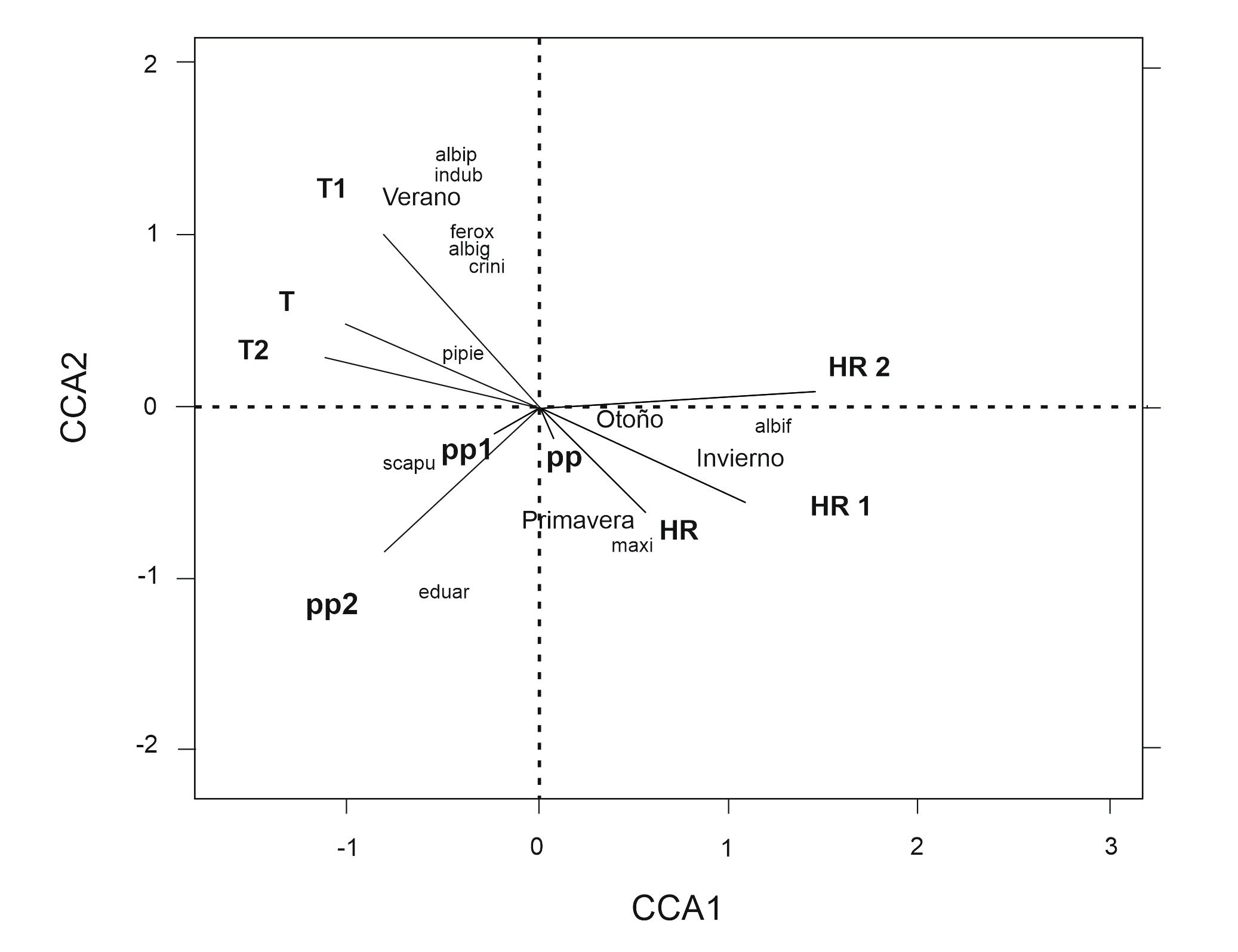 Ordenamiento segn el anlisis de correspondencia cannica (ACC). (T) temperatura media entre el da del muestreo y seis das antes, (T1) temperatura media entre los das siete y 13 antes del muestreo, (T2) temperatura media entre los das 14 y 20 antes del muestreo, (pp) precipitaciones acumuladas entre el da del muestreo y seis das antes, (pp1) precipitaciones acumuladas entre los das siete y 13 antes del muestreo, (pp2) precipitaciones acumuladas entre los das 14 y 20 antes del muestreo, (HR) humedad relativa media entre el da del muestreo y seis das antes, (HR1) humedad relativa media entre los das siete y 13 antes del muestreo, (HR2) humedad relativa media entre los das 14 y 20 antes del muestreo, (albif) Aedes albifasciatus, (scapu) Aedes scapularis, (crini) Aedes crinifer, (pipie) complejo Culex pipiens, (eduar) Culex eduardoi, (maxi) Culex maxi, (ferox) Psorophora ferox, (albig) Psorophora albigenu, (albip) Psorophora albipes, (indub) Mansonia indubitans.