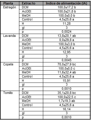 Actividad antialimentaria de extractos crudos de estragn, lavanda, copete y tomillo contra E. atomaria.