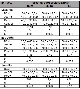 Porcentaje de repelencia (PR) de extractos crudos de lavanda, estragn y tomillo contra E. atomaria a los 15, 30 y 60 minutos de exposicin.