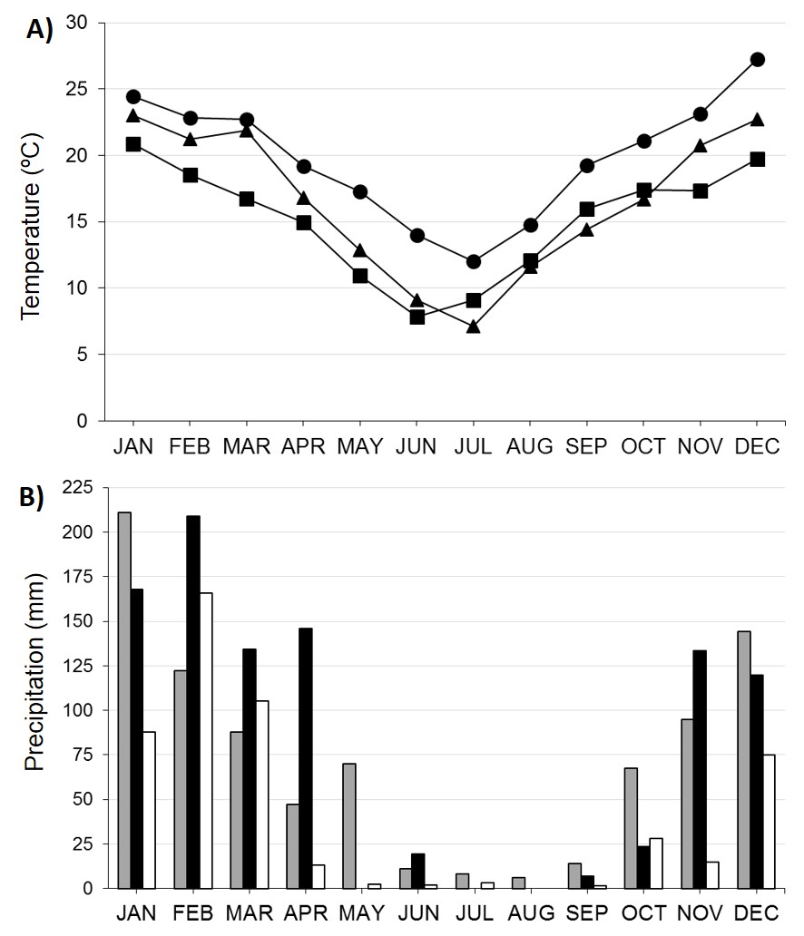 Temperature and precipitation at the three streams during the study period. a. Mean monthly temperature, b. monthly precipitation. YB (triangles, black bars), LC (circles, gray bars) and VM (squares, white bars)