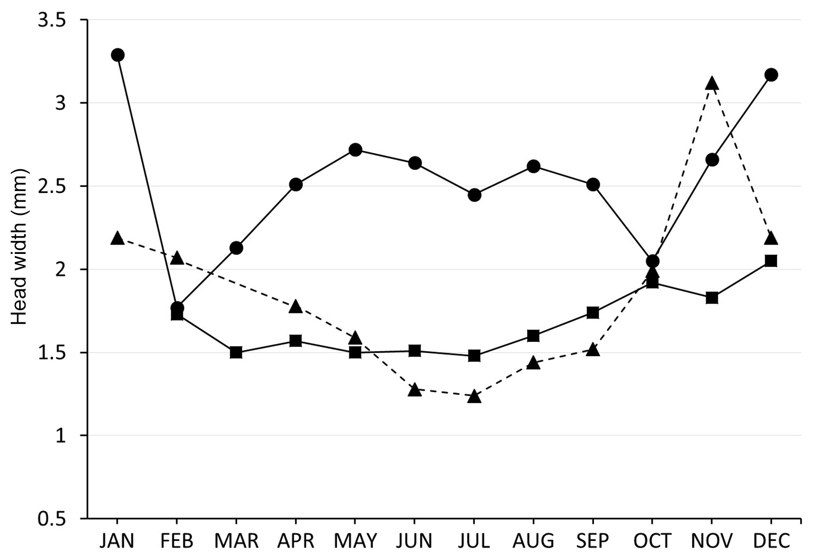 Mean head width (HW) values of Argia jorgenseni from the three study streams. Triangle= Yerbabuenita stream, Square= Las Conchas stream, Circle= Vaca Muerta stream.
