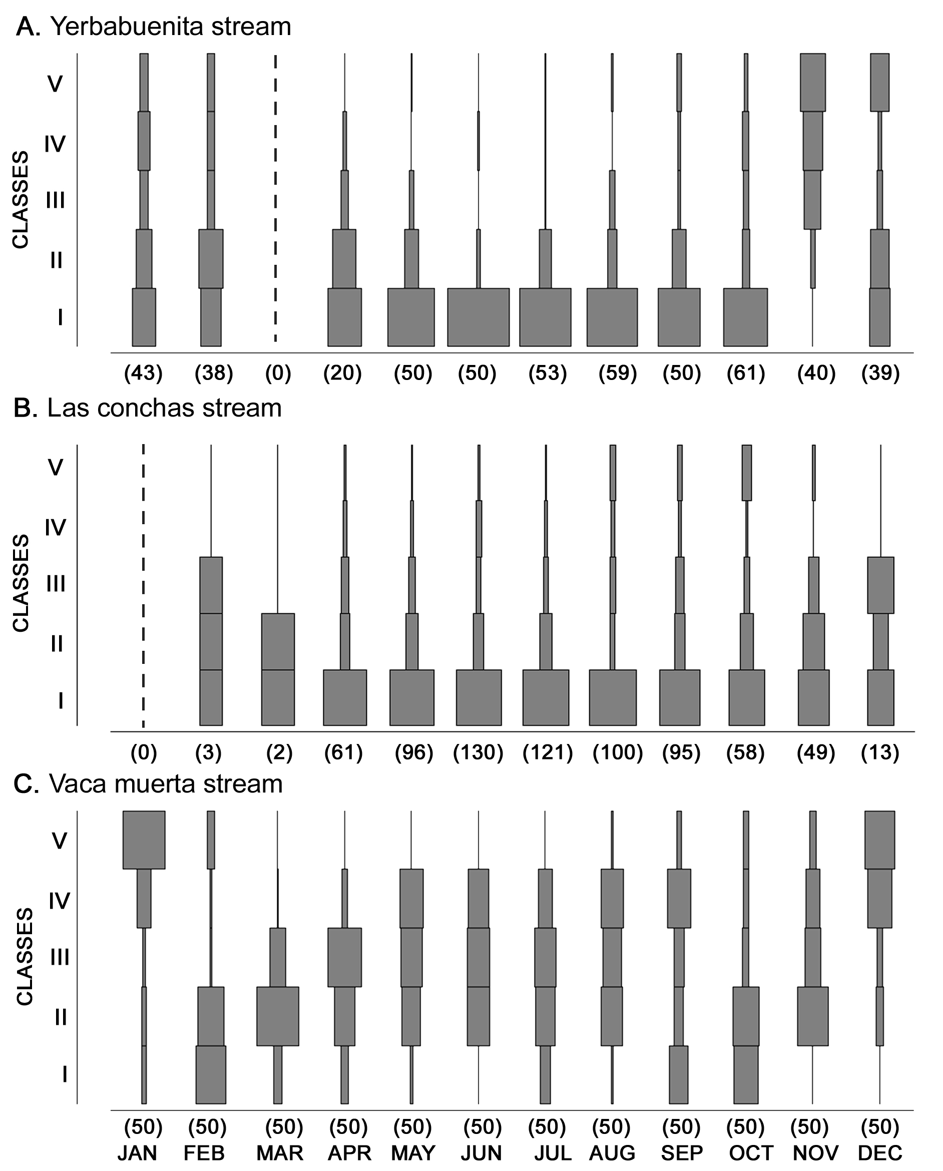 Monthly relative abundance histogram of larvae of Argia jorgenseni at the five developmental classes from the three study streams. Number of larvae measured at each month are shown in brackets.