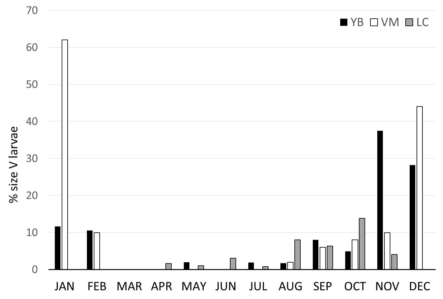 Relative proportion of larvae at the developmental class V (F-0 instar).