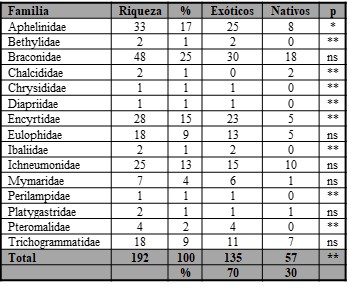 Riqueza porcentual y representaci�n en la entomofauna ex�tica y nativa de las especies de avispas parasitoides usadas en Chile en control biol�gico.