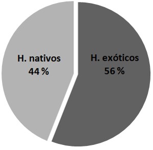 Proporci�n del n�mero de familias de herb�voros plagas que son utilizadas como hospederos por parasitoides nativos y ex�ticos introducidos.