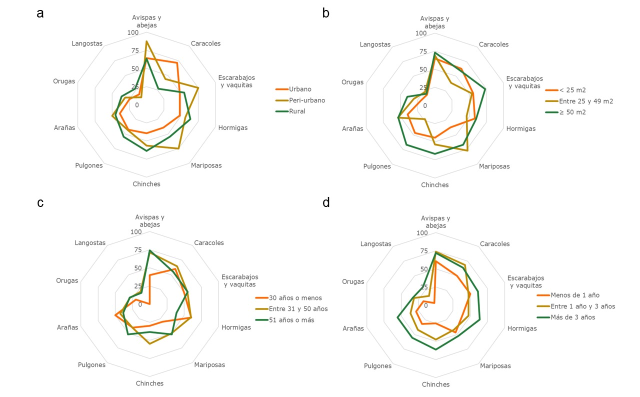 Diagramas radiales indicando el porcentaje de detección de los grupos de invertebrados en las huertas del partido de San Antonio de Areco (Argentina) según: a. El entorno de la huerta. b. La superficie de la huerta. c. La edad de las personas que las trabajan y d. El tiempo desde que tiene la huerta.