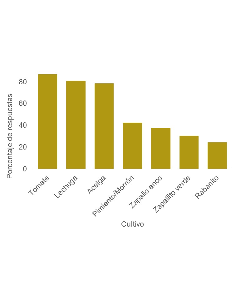 Principales cultivos de las huertas del partido de San Antonio de Areco (Argentina). Se muestran aquellos cultivos que fueron indicados en más del 20 % de las respuestas.