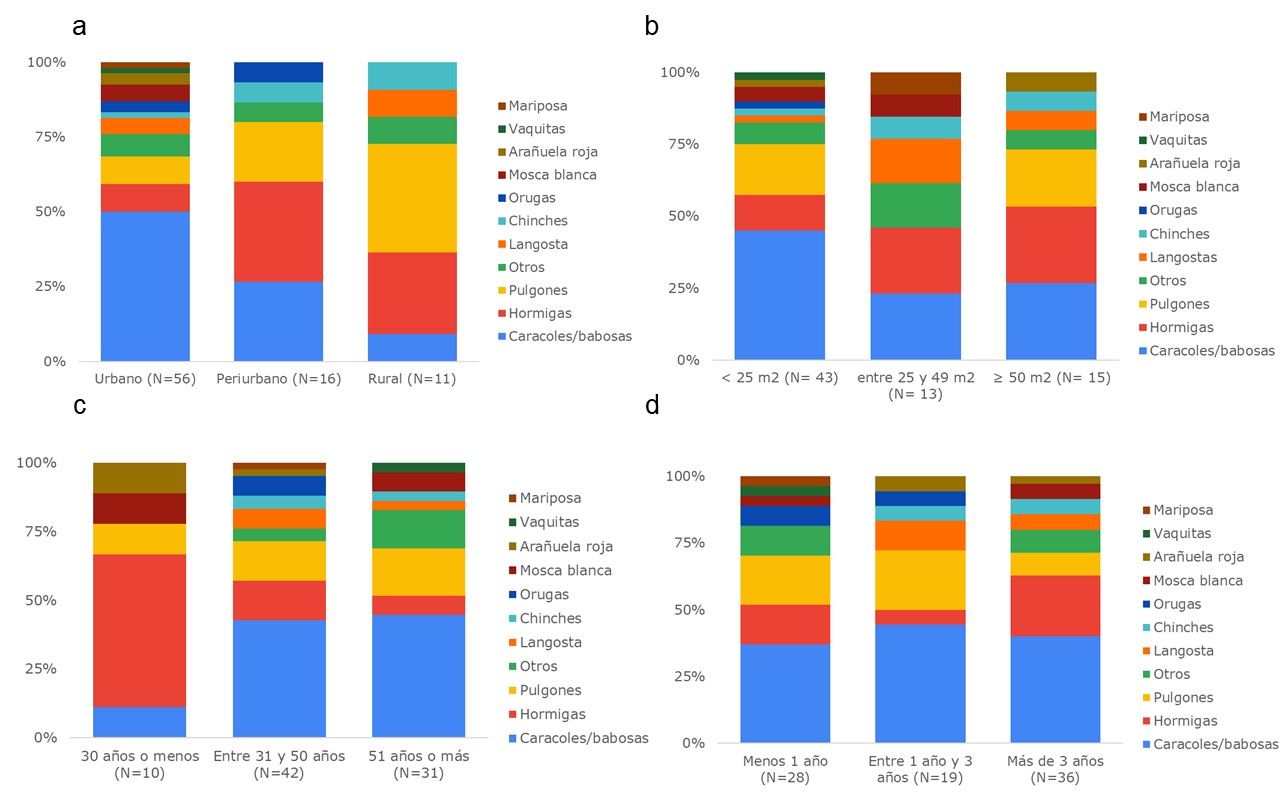 Grupo de invertebrados indicado como más perjudicial en las huertas del partido de San Antonio de Areco (Argentina) según: a. El entorno de la huerta. b. La superficie de la huerta. c. La edad de las personas que las trabajan y d. El tiempo desde que tiene la huerta.