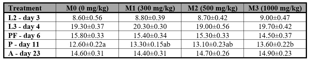 Peckia intermutans mean (± S.E.) larvae, pupae, and adult length (mm) for each methanol concentration at the different instars and stages.