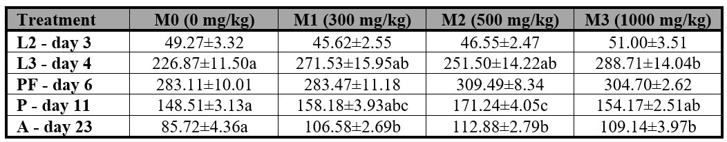 Mean weight (mg ± S.E.) of Peckia intermutans larvae, pupae, and adult related to the time of exposure (day) and instar of life.