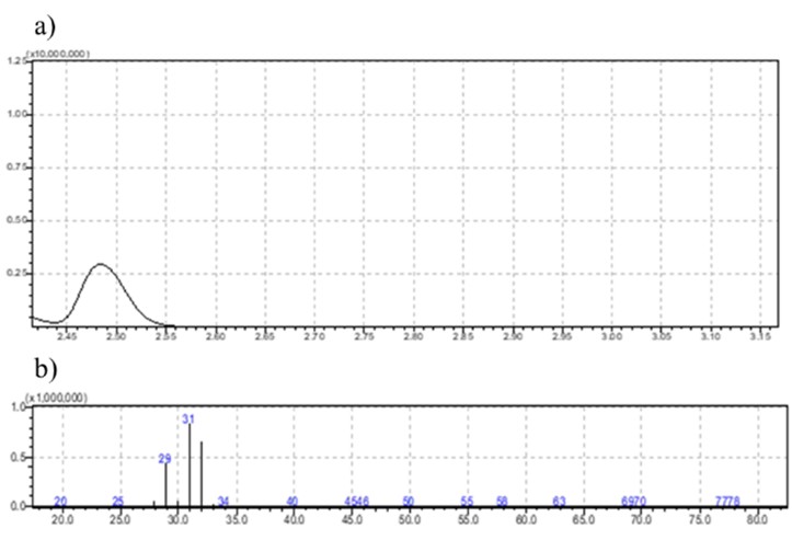Chromatogram of methanol obtained with electronic impact (EI) ionization.