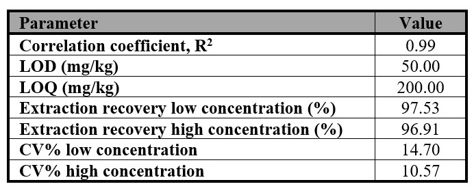 Validation parameters calculated for methanol.