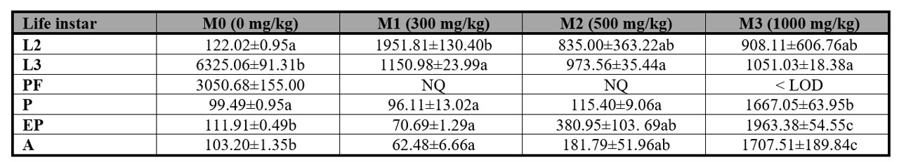Methanol quantification (mg/kg ± SE) in Peckia intermutans by HS-GC-MS analysis.