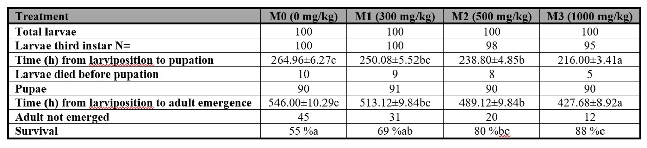 Time (h mean ± S.E.) from larviposition to pupation and from larviposition to adult emergence of Peckia intermutans larvae, which were exposed to either liver containing different amounts of methanol and control.
