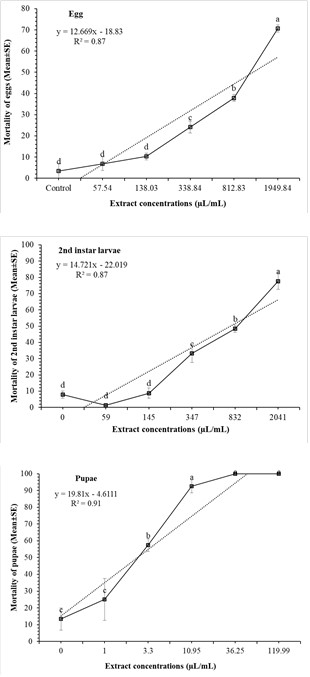 Mortality of different developmental stages of the tomato leaf miner, Tuta absoluta exposed to Melia azedarach hexane extract in different concentrations. Different letters on the bar show statistically significant differences.