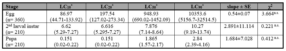 LC10, LC20, LC50 and LC90 values (L/mL) of Melia azedarach hexane extract against different stages of the tomato leaf miner, Tuta absoluta.