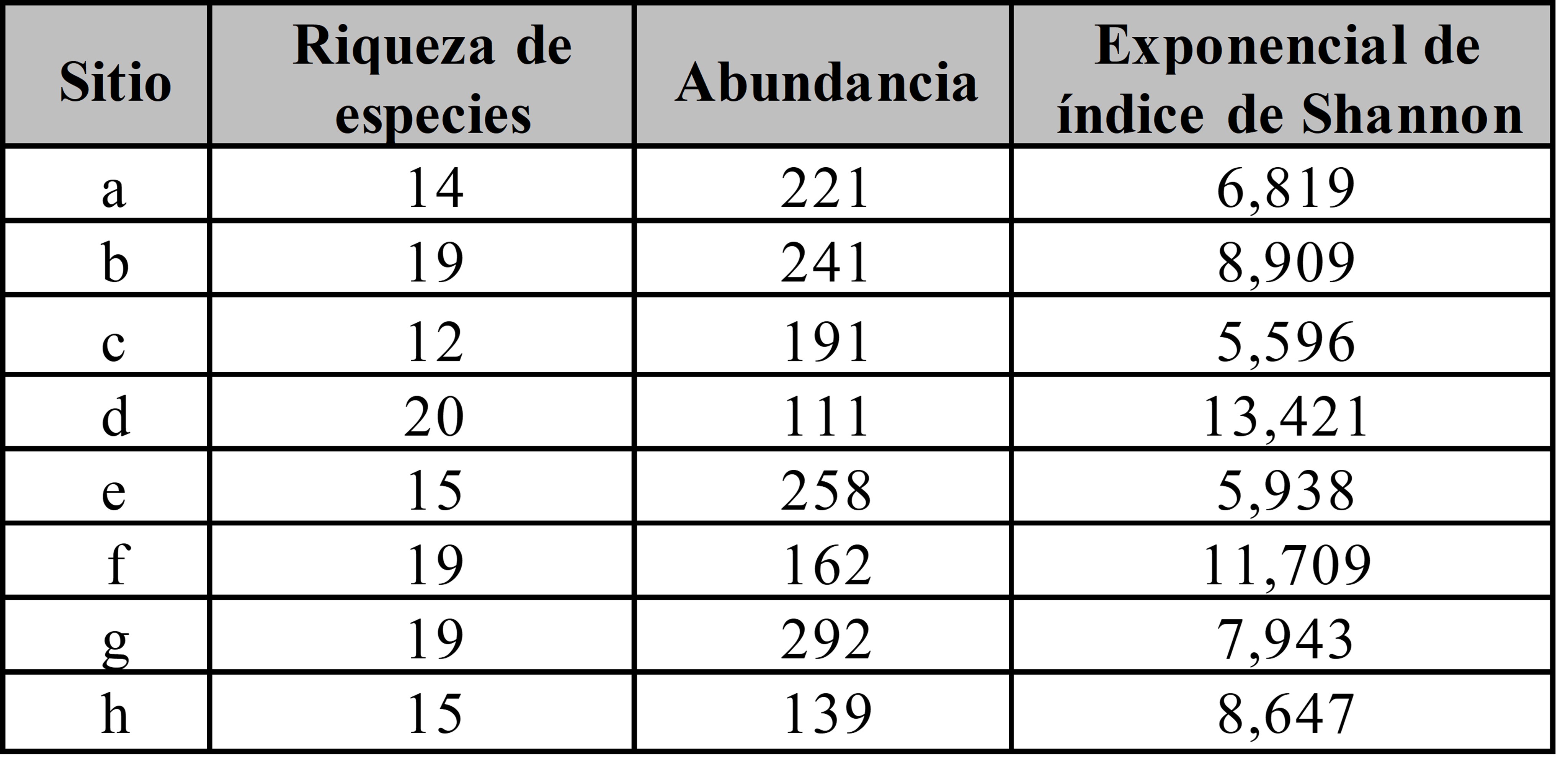 Riqueza, abundancia y estimaci�n de diversidad asint�tica (q= 1) de visitantes florales para cada sitio de muestreo sobre m�rgenes de ruta en el centro-este de la provincia de Santa Fe (Argentina).