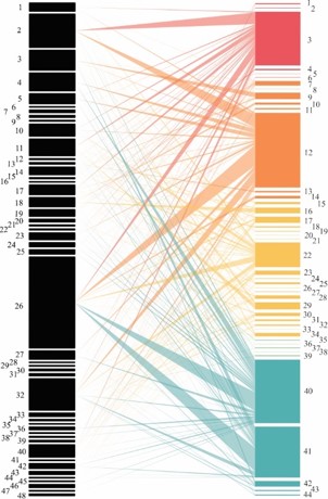 Red de interacciones mutualistas planta-insecto visitante floral obtenida a partir de muestreos sobre m�rgenes de ruta en el centro-este de la provincia de Santa Fe (Argentina). Las especies est�n representadas por rect�ngulos cuyo ancho es proporcional a la suma de interacciones que las involucran. Los colores indican los grupos funcionales en los que se clasificaron a los insectos (rojo: depredadores; naranja: descomponedores; amarillo: herb�voros; verde: parasitoides; azul: polinizadores). En negro est�n las especies de plantas de los m�rgenes de rutas y caminos. La identidad taxon�mica de las especies se presenta en material suplementario.