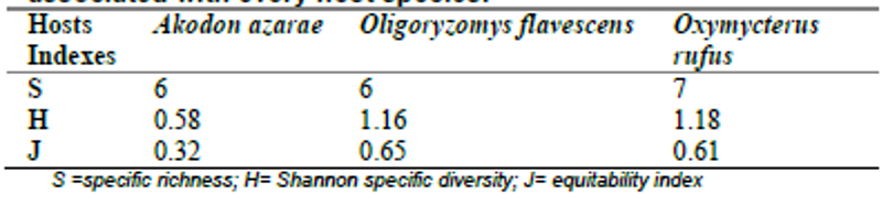 Comparison of the communities of ectoparasites associated with every host species.