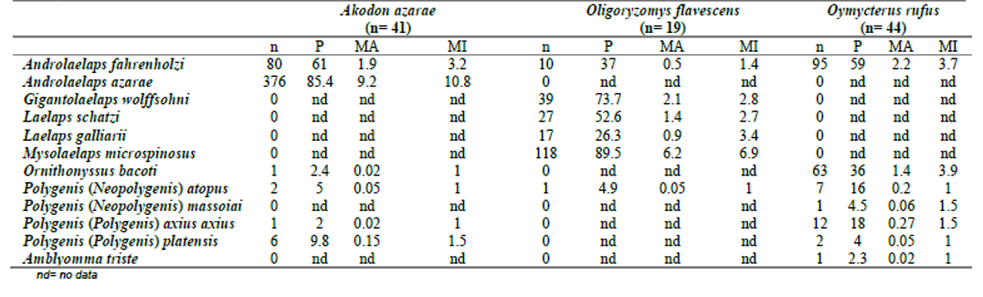  Comparison of the number of specimens (n), prevalence (P), mean abundance (MA), and mean intensity (MI) of every ectoparasite species associated with each host species. 