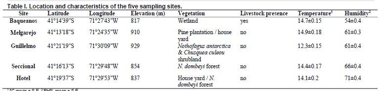 Location and characteristics of the five sampling sites.