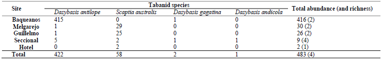 Tabanidae species captured in five sites in northwestern Patagonia, for three months 2014/2015/late Spring 2014 to middle Summer 2015.