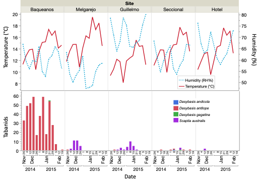 Mean air temperature, mean relative humidity %, and total captured horseflies of four species during the trapping period across five different sites with contrasting characteristics in northwestern Patagonia.